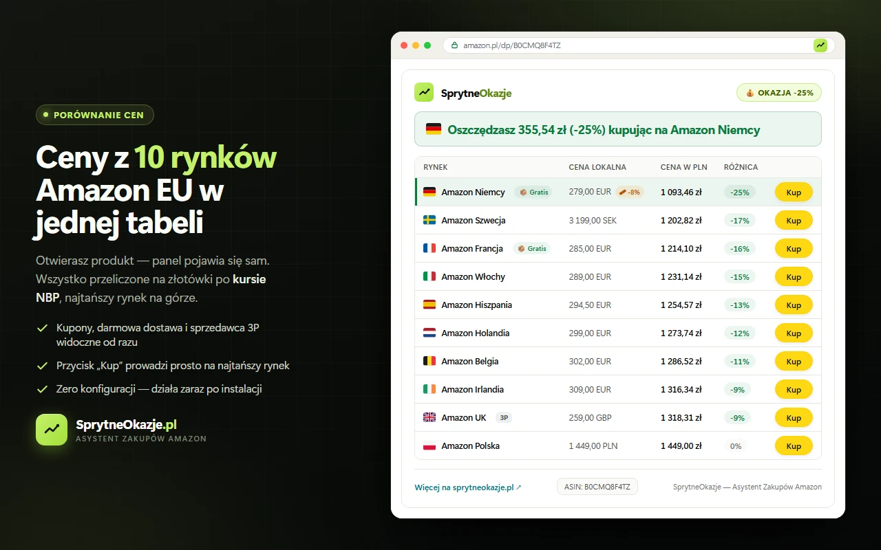 Panel porównania cen z 10 rynków Amazon EU na karcie produktu