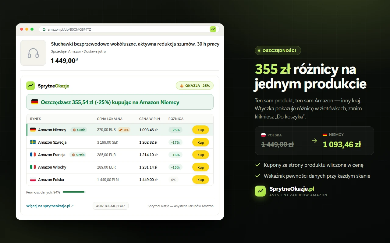 Różnica ceny tego samego produktu między Polską a Niemcami