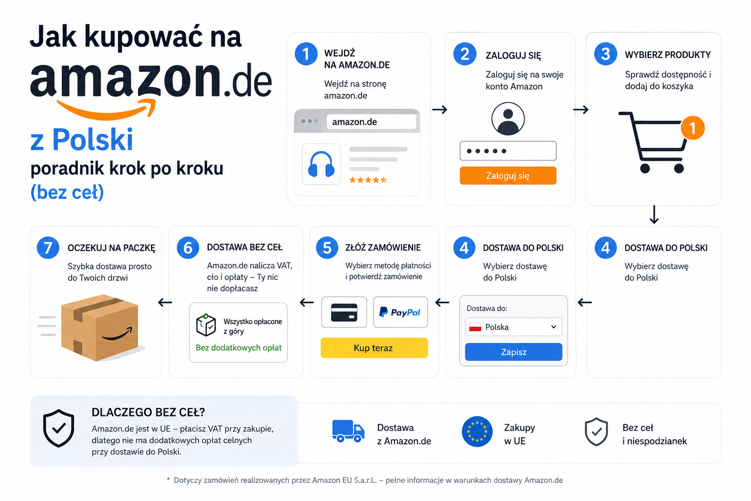 Jak kupować na Amazon.de z Polski — poradnik krok po kroku (bez ceł)