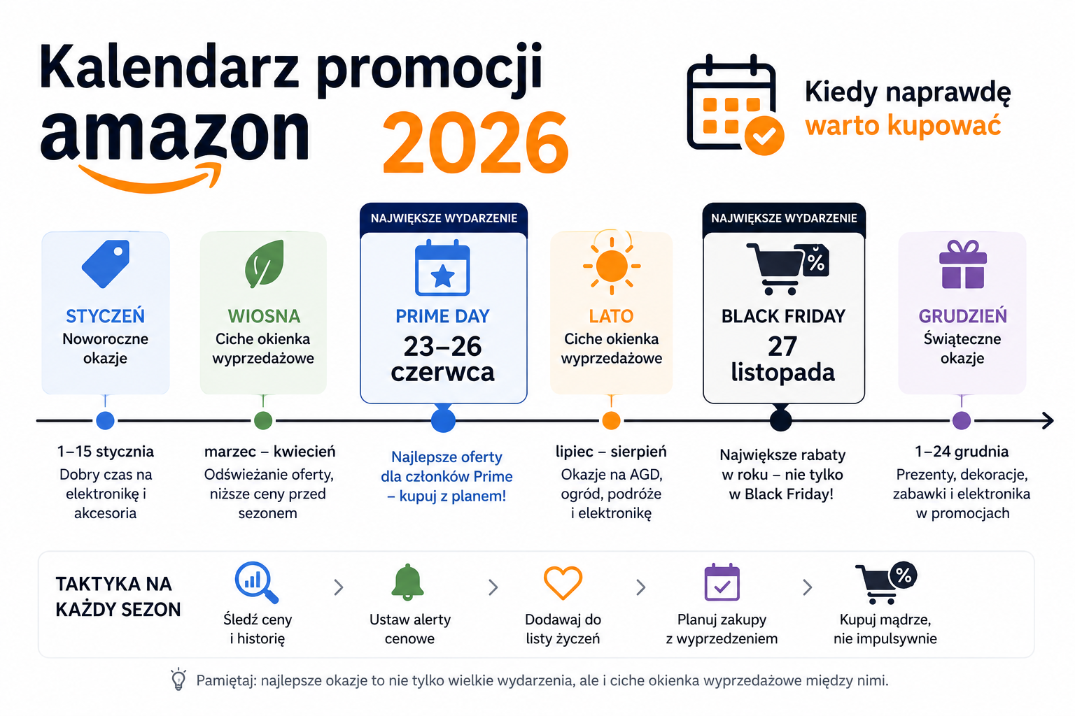 Kalendarz promocji Amazon 2026 — kiedy naprawdę warto kupować