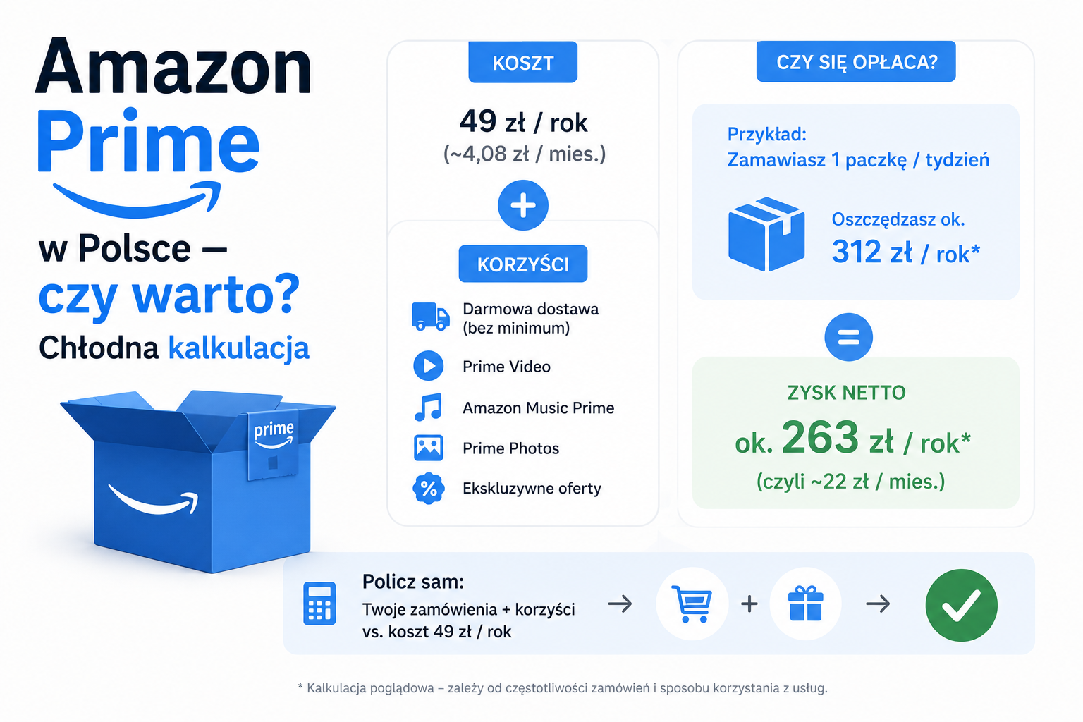 Amazon Prime w Polsce — czy warto? Chłodna kalkulacja