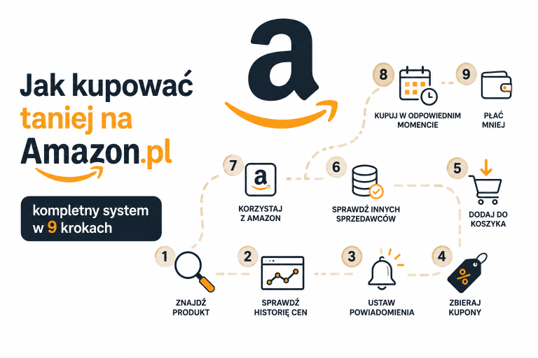 Jak kupować taniej na Amazon.pl — kompletny system w 9 krokach (2026)